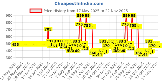 amazon.in Dove Cream Beauty Bathing Bar (Pack of 7) 125g each For 24 Hour Nourished Skin with ¼ Moisturising Cream and Nutrient Serum dove Price History Graph from 17 May 2025 to 22 Nov 2025