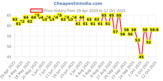 amazon.in Dove Cream Beauty Bathing Bar With ¼ Moisturizing Cream To Give You Softer, Smoother Skin, 100 g dove Price History Graph from 29 Apr 2025 to 12 Oct 2025
