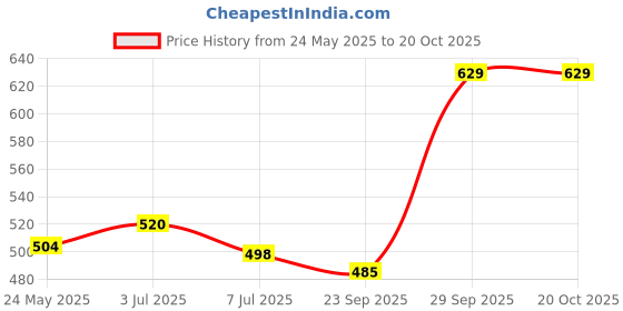amazon.in Dove Cream Beauty Bathing Bar With ¼ Moisturizing Cream To Give You Softer, Smoother Skin, 100 g (Pack of 8) Price History Graph from 24 May 2025 to 19 Oct 2025