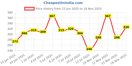 amazon.in Dove Daily Shine 1-min Conditioner with Bio-Protein Care and Vitamin B6,C & E for dull hair, for upto 72 hours^ of effortlessly detangled and visibly radiant hair, 335 ml Price History Graph from 23 Jun 2025 to 15 Nov 2025