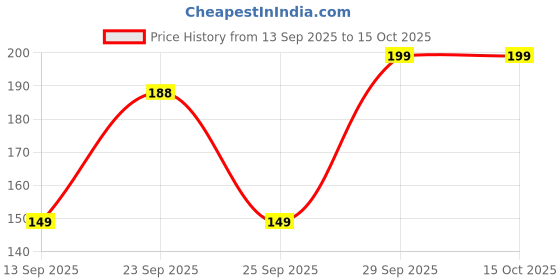 amazon.in Dove Daily Shine Conditioner- For Dull And Frizzy Hair, Makes Hair Soft, Shiny And Smooth, 180 ml Price History Graph from 13 Sep 2025 to 15 Oct 2025