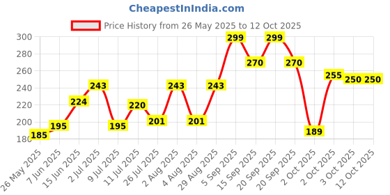 amazon.in Dove Daily Shine Shampoo - For Dull And Frizzy Hair, Makes Hair Soft, Shiny And Smooth, 180 ml Price History Graph from 26 May 2025 to 12 Oct 2025