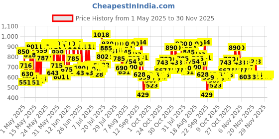 amazon.in Dove Daily Shine Shampoo For Dull Hair, 1 Ltr dove Price History Graph from 1 May 2025 to 29 Nov 2025
