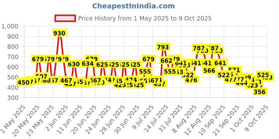 amazon.in Dove Dandruff Care Shampoo for Dry, Itchy & Flaky Scalp, 650 ml dove Price History Graph from 1 May 2025 to 5 Oct 2025