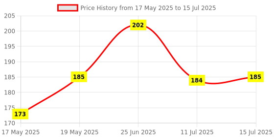amazon.in Dove Dandruff Clean & Fresh Shampoo for Dry, Itchy & Flaky Scalp, 180 ml Price History Graph from 17 May 2025 to 15 Jul 2025