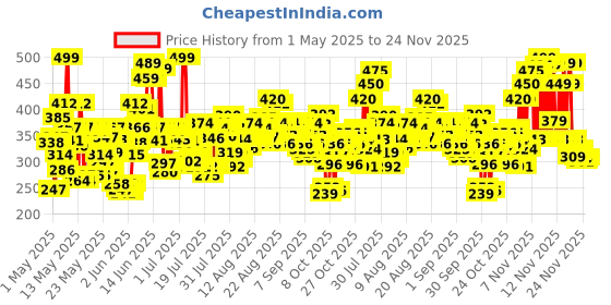 amazon.in Dove Deeply Nourishing Body Wash, With Exfoliating Beads For Softer, Smoother Skin, 800 ml (Packaging May Vary) dove Price History Graph from 1 May 2025 to 23 Nov 2025