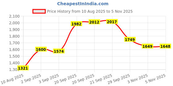 amazon.in Dove Dermacare Scalp Shampoo, Dryness Itch Relief, 12 Ounce Price History Graph from 10 Aug 2025 to 5 Nov 2025