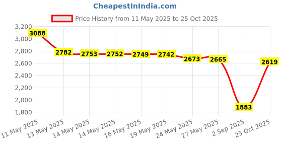 amazon.in Dove Dry Spray Antiperspirant, Beauty Finish, 3.8 Ounce Price History Graph from 11 May 2025 to 25 Oct 2025
