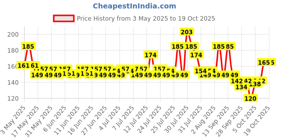 amazon.in Dove Dryness Care 1-min Conditoner with Bio-Protein Care and Glycerol for dry and rough hair, for upto 72 hours^ of effortlessly detangled, soft and touchably smooth hair | 175ml dove Price History Graph from 3 May 2025 to 18 Oct 2025