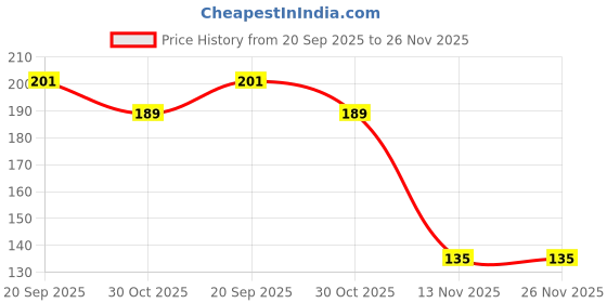 amazon.in Dove Dryness Care Conditioner 180 ml dove Price History Graph from 20 Sep 2025 to 26 Nov 2025
