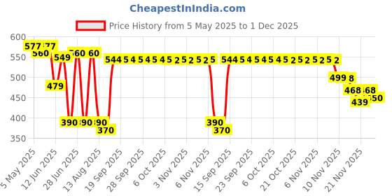 amazon.in Dove Eventone Deodorant Cream For Women|| 150 Ml+Dove Original Deodorant For Women|| 150 Ml Price History Graph from 5 May 2025 to 1 Dec 2025