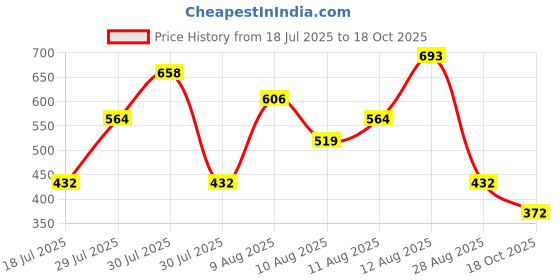 amazon.in Dove Eventone Deodorant For Women, Antiperspirant Body Spray For Long Lasting Odour Protection, Skin Friendly Deo, Alcohol Free, Paraben Free, 150 ml (Pack of 3) Price History Graph from 18 Jul 2025 to 18 Oct 2025
