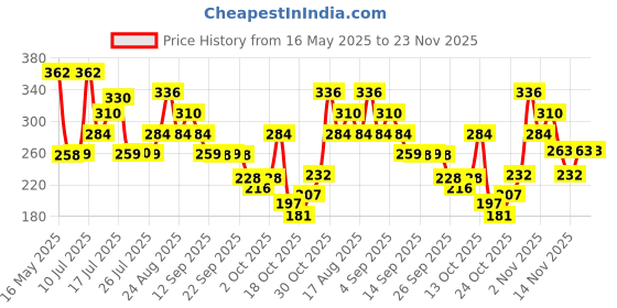 amazon.in Dove Eventone Deodorant Roll On For Women, Antiperspirant Underarm Roll On Removes Odour, Keeps Skin Fresh & Clean, Alcohol Free, Paraben Free, 50 ml (Pack of 2) Price History Graph from 16 May 2025 to 23 Nov 2025