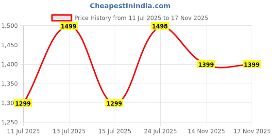 amazon.in Dove Exfoliating Body Polish Crushed Cherries & Chia Milk Skin Care for Revitalized Skin Formulated with 1/4 Moisturizing Cream 10.5 oz Price History Graph from 11 Jul 2025 to 17 Nov 2025