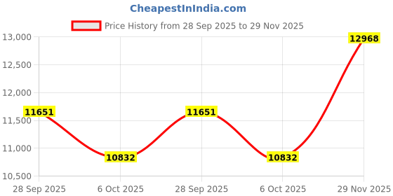 amazon.in Dove Exfoliating Body Polish, Pomegranate and Shea Butter, 10.5 oz (Pack of 2) Price History Graph from 28 Sep 2025 to 29 Nov 2025