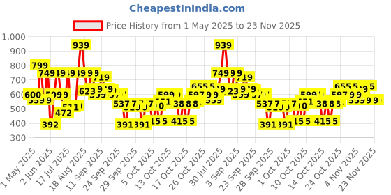 amazon.in Dove Exfoliating Body Polish Scrub Dry Skin Brown Sugar & Coconut Butter,Gently Exfoliates & Moisturizes Instant Soft & Smooth Skin,Naturally Derived Ingredients,Sulfate-Free,Coconut Scent,298G Price History Graph from 1 May 2025 to 22 Nov 2025