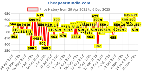 amazon.in Dove Exfoliating Body Polish Scrub for Delicate & Sensitive Skin with Oatmeal & Calendula Oil, Gently Exfoliates and Moisturizes to Reveal Instantly Soft, Smooth & Healthy Skin, Naturally Derived Ingredients, Sulfate-Free, Floral Fragrance, 298g Price History Graph from 29 Apr 2025 to 4 Dec 2025