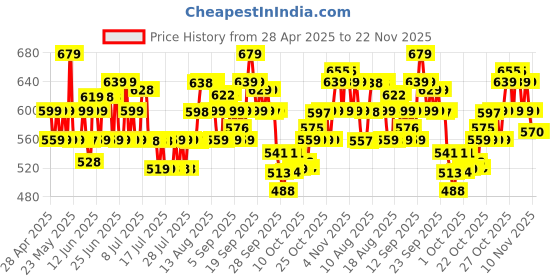 amazon.in Dove Exfoliating Body Polish Scrub for Dry Skin with Crushed Almond and Mango Butter, Gently Exfoliates and Moisturizes to Reveal Instantly Soft, Smooth & Healthy Skin, Naturally Derived Ingredients, Sulfate-Free, Fruity Scent, 298g dove Price History Graph from 28 Apr 2025 to 22 Nov 2025