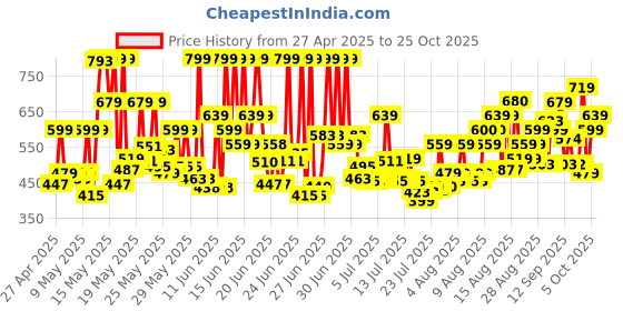 amazon.in Dove Exfoliating Body Polish| Body Scrub |Deeply Nourishing Crushed Macadamia and Rice Milk |Moisturises & Brightens Skin | Sulphate Free|298gm dove Price History Graph from 27 Apr 2025 to 25 Oct 2025