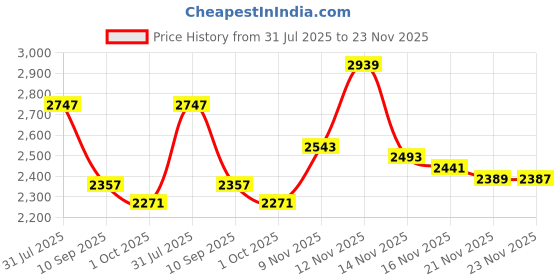 amazon.in Dove Female Dry Spray Anti Perspirant, Cucumber Cool Essentials, 107 G, Pack Of 1 dove Price History Graph from 31 Jul 2025 to 21 Nov 2025