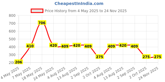 amazon.in Dove Female Invisible Dry Anti-Prespirant 150Ml (L) - Fresh Scent Deodorant Spray- - 150 Ml, Pack Of 1 Price History Graph from 4 May 2025 to 23 Nov 2025