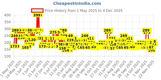 amazon.in Dove For Women Anti-Perspirant Original Treadstone, 150ml | Long-Lasting Protection With A Gentle Touch dove Price History Graph from 1 May 2025 to 4 Dec 2025