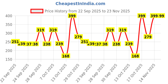 amazon.in Dove For Women Anti-Perspirant Original Treadstone, 250ml | Long-Lasting Protection With A Gentle Touch Price History Graph from 22 Sep 2025 to 23 Nov 2025