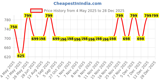 amazon.in Dove Glowing Ritual Body Lotion, 400ml Price History Graph from 4 May 2025 to 28 Dec 2025