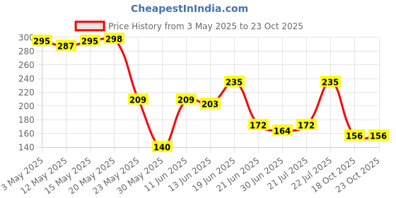amazon.in Dove Glycolic + Hydration Floral Conditioner For Dry Hair 175 Ml With 5% Hydra-Glycol For Upto 100 Hours Of Hydrated, Fluid Hair., 1 Count dove Price History Graph from 3 May 2025 to 22 Oct 2025