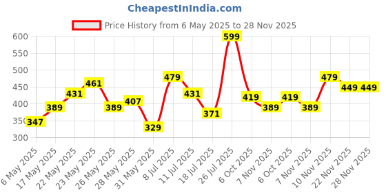 amazon.in Dove Glycolic + Hydration Serum Spray 110 ml with Hydra-Glycol for Upto 100 hours of hydrated, fluid hair. dove Price History Graph from 6 May 2025 to 28 Nov 2025