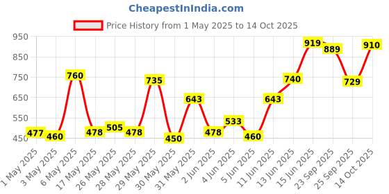 amazon.in Dove Glycolic + Hydration Shampoo 650 ml with 5% Hydra-Glycol for Upto 100 hours of hydrated, fluid hair. Price History Graph from 1 May 2025 to 14 Oct 2025