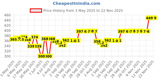 amazon.in Dove Go Fresh Deodorant Stick for Unisex, 40 Milliliters Price History Graph from 3 May 2025 to 22 Nov 2025