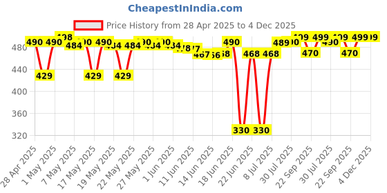 amazon.in Dove Go Fresh Spray Antiperspirant Deodorant for Women, Pomegranate and Lemon Verbena, 150ml dove Price History Graph from 28 Apr 2025 to 4 Dec 2025