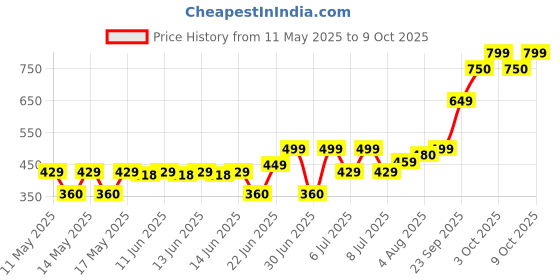 amazon.in Dove Go Fresh Unisex Cream (Pomegranate & Lemon Verbena Scent) Antiperspirant 250ml dove Price History Graph from 11 May 2025 to 9 Oct 2025