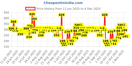 amazon.in Dove Hair fall^ Rescue 1-min Conditioner with Bio-Protein Care and Amino Protein for weak and breakage prone hair 335ml,for upto 72 hours* of effortlessly detangled, stronger hair dove Price History Graph from 11 Jun 2025 to 4 Dec 2025