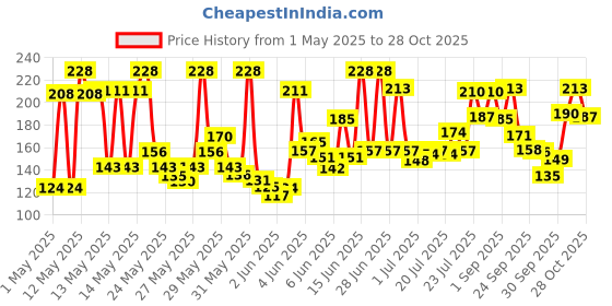 amazon.in Dove Hair fall^ Rescue 1-min Conditioner with Bio-Protein Care and Amino Protein for weak and breakage prone hair,for upto 72 hours* of effortlessly detangled, stronger hair | 175ml dove Price History Graph from 1 May 2025 to 28 Oct 2025