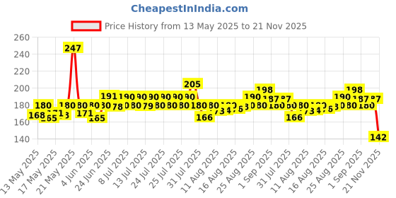 amazon.in Dove Hair fall Rescue Shampoo, 180 ml dove Price History Graph from 13 May 2025 to 21 Nov 2025