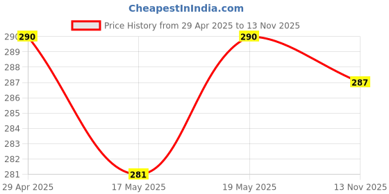 amazon.in Dove Hair fall Rescue Shampoo, 180 ml & Dove Hair fall Rescue Conditioner, 80 ml dove Price History Graph from 29 Apr 2025 to 13 Nov 2025