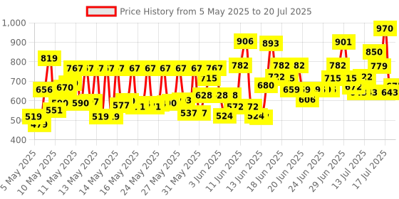 amazon.in Dove Hair Fall Rescue Shampoo For Weak Hair, 1 Ltr Price History Graph from 5 May 2025 to 14 Jul 2025