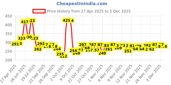 amazon.in Dove Hair Fall Rescue Shampoo For Weak Hair, 340 ml Price History Graph from 27 Apr 2025 to 5 Dec 2025