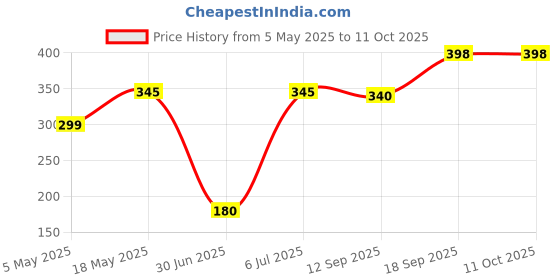 amazon.in Dove Hand Wash - 220 ml (Cucumber and Green Tea) dove Price History Graph from 5 May 2025 to 11 Oct 2025