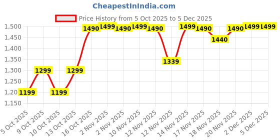 amazon.in Dove Himalayan Salt & Rose Oil Body Scrub, Exfoliates & Deeply Nourishes for Smooth, Radiant Skin, 15 oz Price History Graph from 5 Oct 2025 to 5 Dec 2025