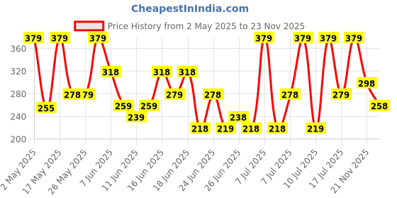 amazon.in Dove Hydro Nourishing Lip Care Balm, 24 hours Hydration, 4.8g (Pack of 2) Price History Graph from 2 May 2025 to 23 Nov 2025