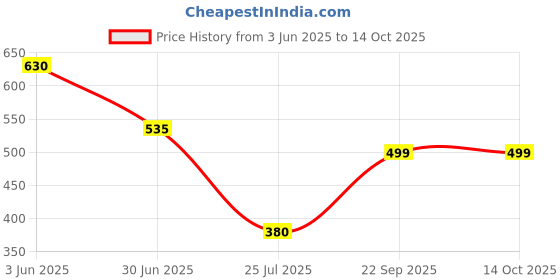 amazon.in Dove Hydro Nourishment Body Lotion (Normal Skin) with Deep Care Complex, 400ml Price History Graph from 3 Jun 2025 to 14 Oct 2025