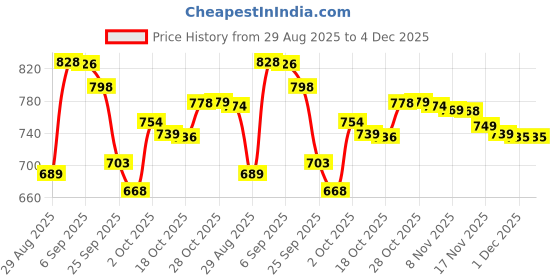 amazon.in Dove Intense Repair Shampoo 650ml & Dove Intense Repair Conditioner 175ml, Combo | Enriched With Keratin Actives to Smoothen Dry and Frizzy Hair - Deep Conditions Damaged Hair for Men & Women Price History Graph from 29 Aug 2025 to 4 Dec 2025