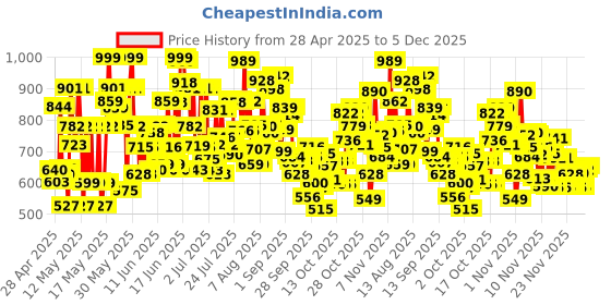 amazon.in Dove Intense Repair Shampoo For Dry & Damaged Hair, 1 Ltr dove Price History Graph from 28 Apr 2025 to 5 Dec 2025