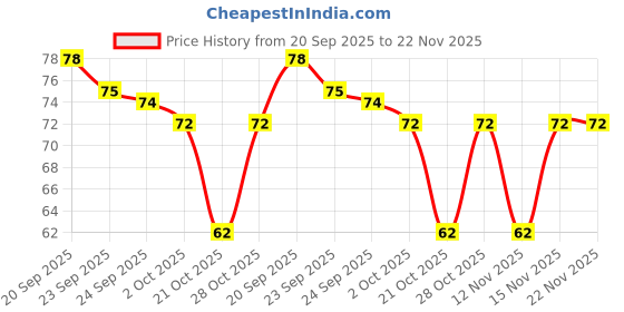 amazon.in Dove Intense Repair Twin Sachet, 12Ml (16% Extra) - Pack Of 16, Multicolor Price History Graph from 20 Sep 2025 to 21 Nov 2025