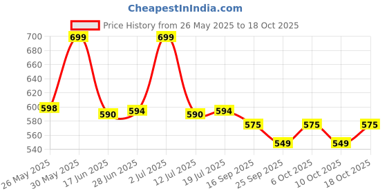 amazon.in Dove Intensive Nourishement Lotion 400Ml Price History Graph from 26 May 2025 to 17 Oct 2025