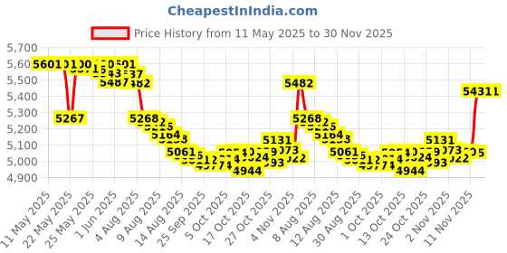 amazon.in Dove Invisible Solid, Sensitive Skin, 2.6 Ounce Stick, Unscented, Female dove Price History Graph from 11 May 2025 to 30 Nov 2025