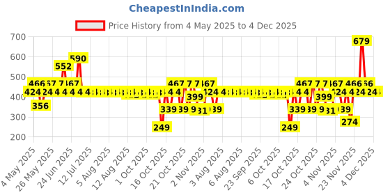 amazon.in Dove Lavender & Chamomile Go Fresh Body Wash with Relaxing Floral Scent, 1L dove Price History Graph from 4 May 2025 to 4 Dec 2025